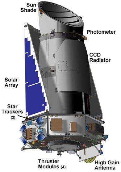 A diagram of the Kepler spacecraft. 