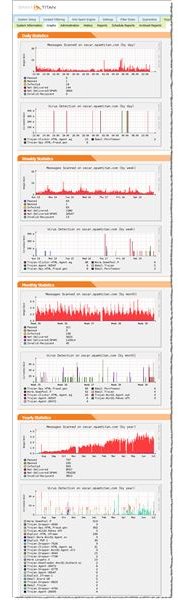 Figure 4: Daily Status Graphs