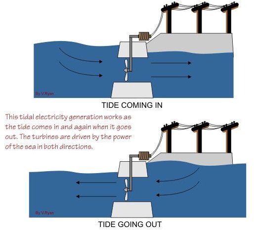 Tidal Energy