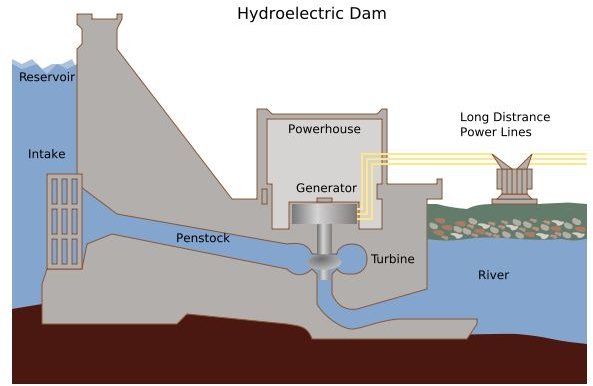 rules 3 electricity are various the Hydroelectric of Power Components What