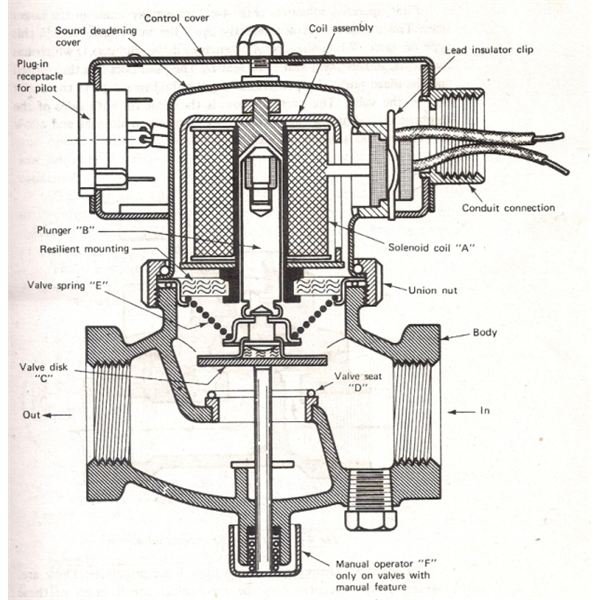 Working of Solenoid Valve