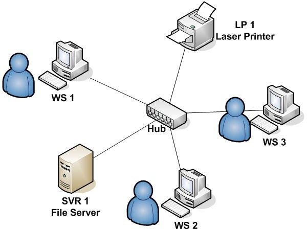 Figure 2: Hub-centric Network