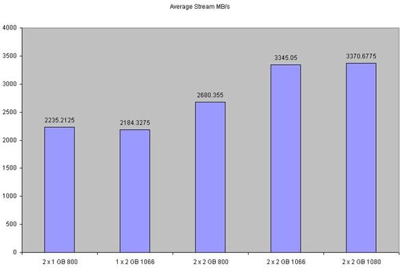 4 GB Memory Upgrade Review Using 2 x 2 GB 1066MHz Firestix of RAM from Buffalo