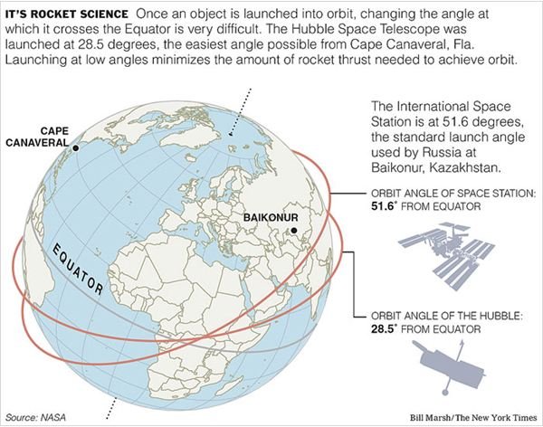 Hubble Satellite Repair- Risks in Latest Mission of Space Shuttle Atlantis