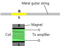 The Use of Magnetic Fields in Electric Guitars