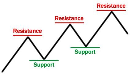 How to Read Stock charts - Technical Analysis - Support and Resistance