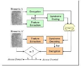 Authentication, Encryption and Access Control