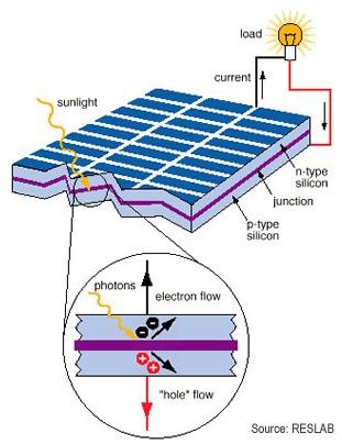What is an Exciton? Can Multiple Excitons be produced from one Photon?