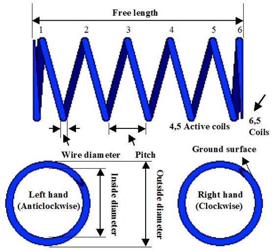 Spring Desing How to Design and Choose the Right Coil Compression