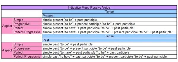 Indicative Mood Passive Voice Verb Chart