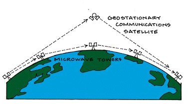 Types of Communication Satellites