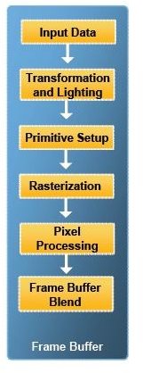 How Computer Graphics Work? Understanding the Graphics Pipeline so your Computer Produces an Image