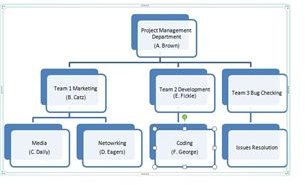 What is an Organizational Breakdown Structure (OBS)? - BrightHub