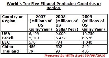 World&rsquo;s Top Five Producers of Ethanol