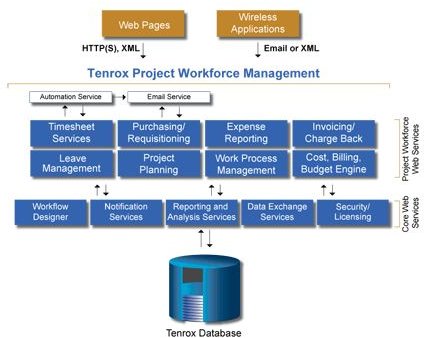 Tenrox Project Workforce Management Reviewed