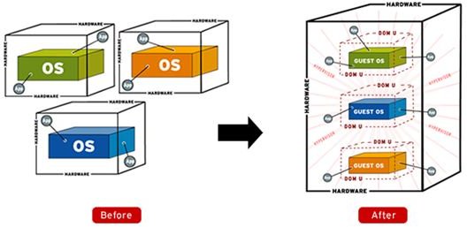 Beginning Virtualization: Types of Virtualization