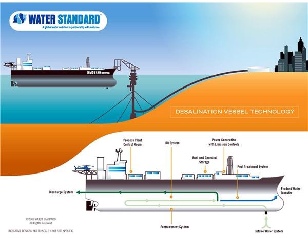 About Desalination Ships
