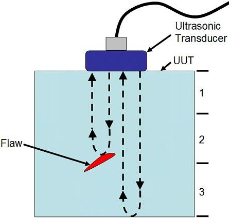 What are Ultrasonic Transducers? What are Ultrasonic Waves?