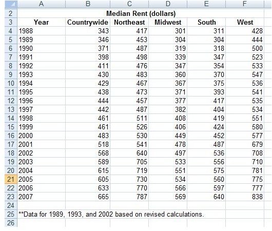 Median Rent Table