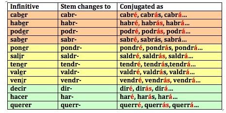 Irregular future stem verbs