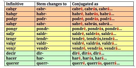 Spanish Verb Tenses Chart With Irregulars