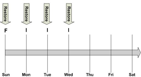 Figure 4: Incremental Restore