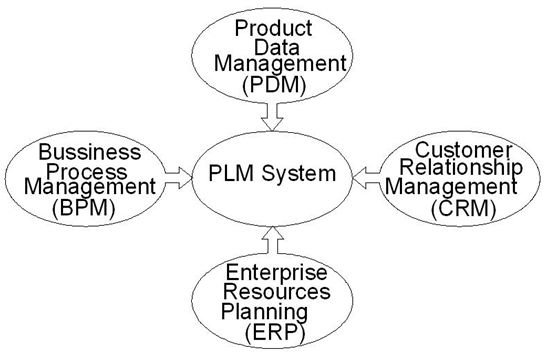 PDM vs PLM Systems: Difference and Similarities