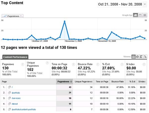 Learn about Content Peformance with Google Analytics Top Content Report