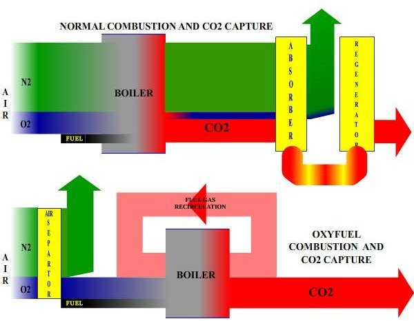 What is OxyFuel Combustion?