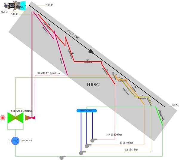 What are Heat Recovery Steam Generators (HRSG)? Advantages of HRSG