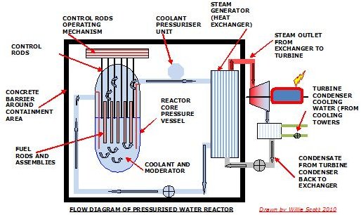 Typical U235 Nuclear Reactor