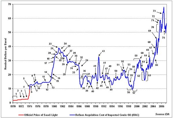 Postwar Crude Oil Prices