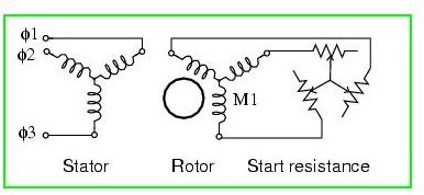 Starting of slip ring induction motor