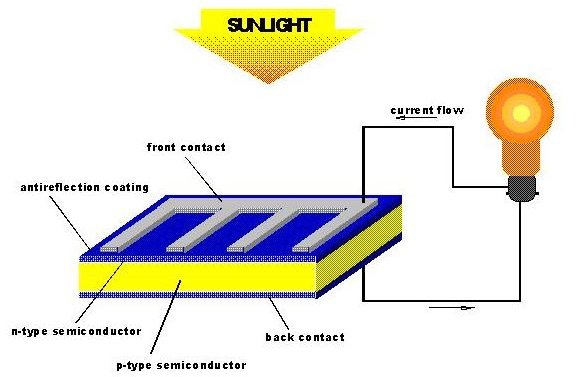 How do Solar Cells Work?
