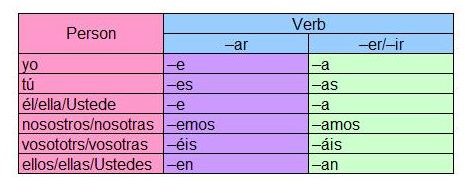 Spanish Lesson Plan: Teaching Indirect Commands to Second-Year Spanish Students