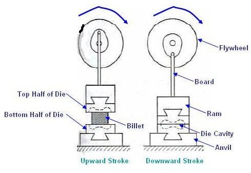 Details of Different Sections of a Mechanical Forging Press Machine: How it Works, What Are the Different Parts of It