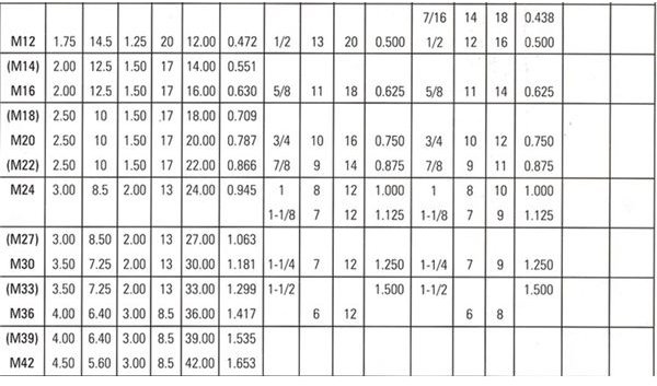 British Straight Pipe Thread Chart