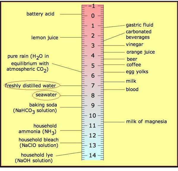 Vinegar Acidity Chart