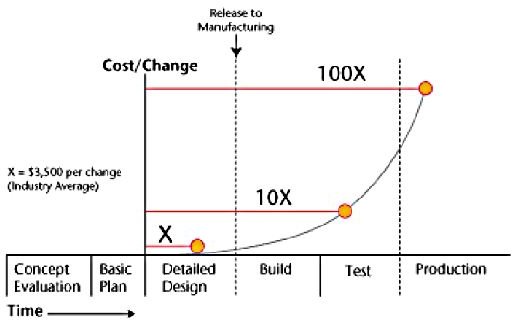 What is DFSS or DMADV Six Sigma Methodology - A Brief Introduction