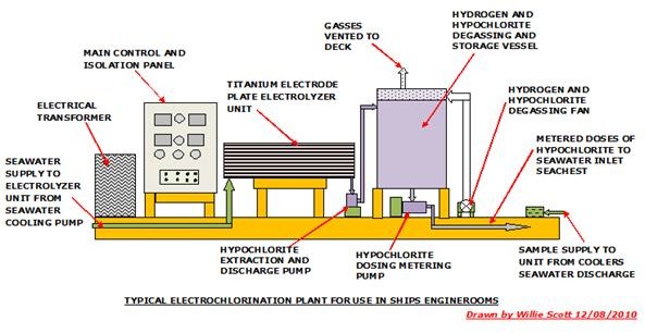 Principle of Anti-Biofouling Titanium Electrodes and Electrochlorination in Marine Seawater Cooling Systems