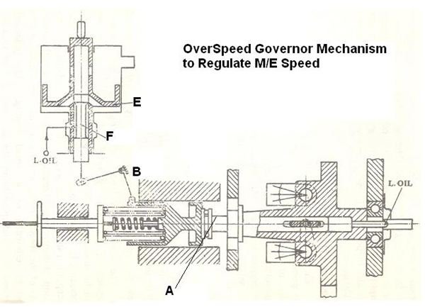 Overspeed Governors & Their Use in Main Propulsion of a Ship