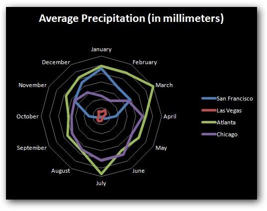 Standard Radar Chart in Excel 2007