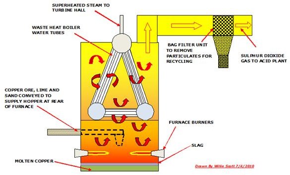 Copper Smelting Process - Furnaces Used, By-Products, and Process Used to Smelt Copper
