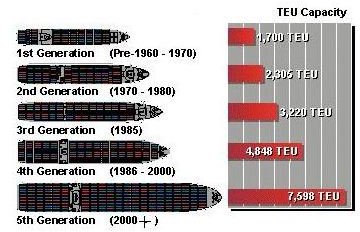 TEU Evolution