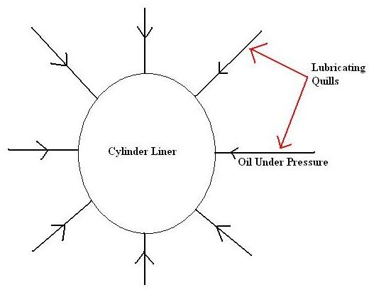 Lubricating inside a cylinder liner - conditions and procedure