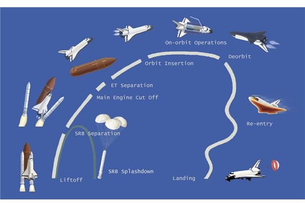 The Space Shuttle - A Mission Profile