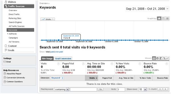 Learn about the Google Keywords Report
