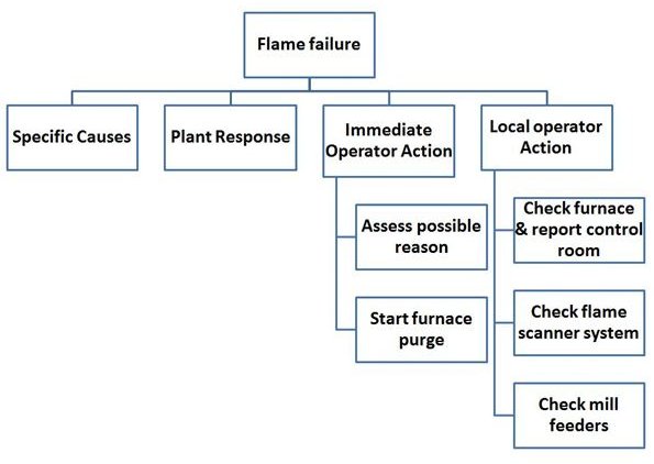 Flame Failure in Boiler - Operator Action