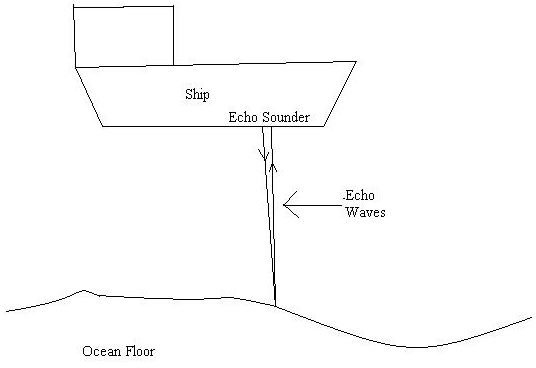 Deep sea facts - How does echo sounder measure depth?