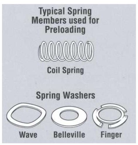 Spring Preloading of bearings. Preloading of Bearings